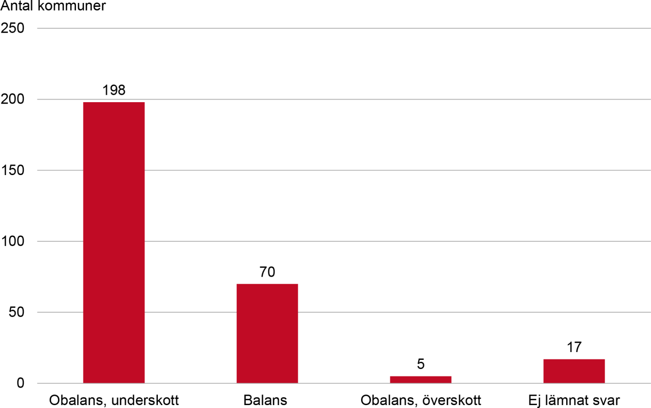 Diagram över samtliga kommuners bedömning av bostadsmarknadsläget för självbosatta nyanlända, i januari år 2020. Innehållet i diagrammet beskrivs i brödtexten.