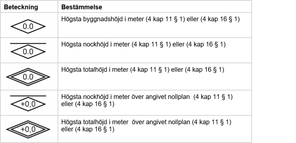 Exempel höjd på byggnader