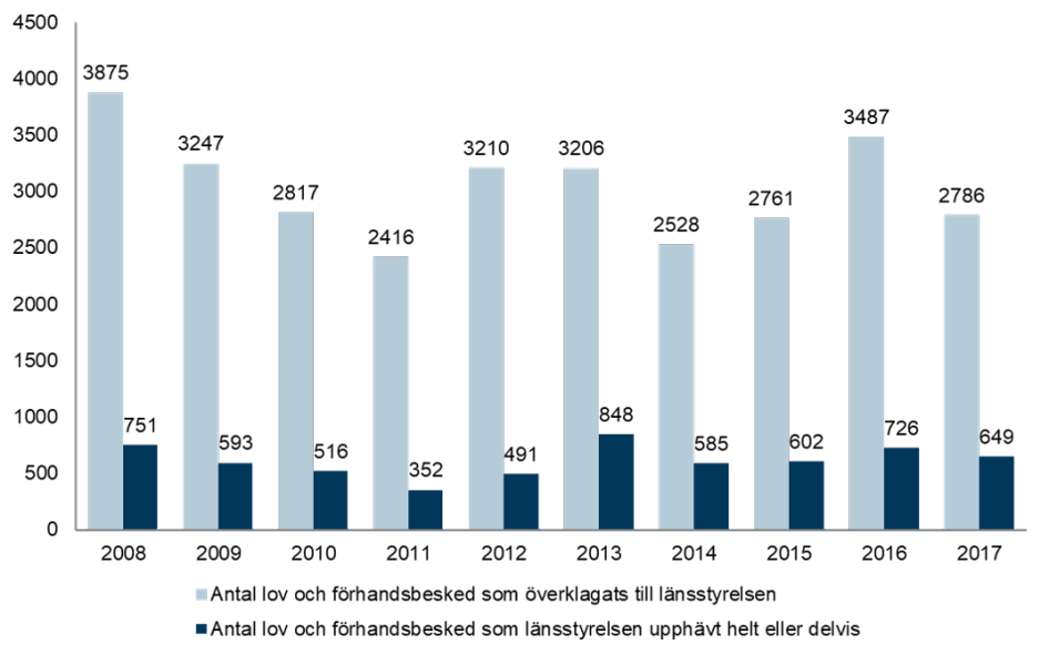 Diagram, Antal överklagade lov och förhandsbesked som har överklagats till länsstyrelsen och antal beslut som länsstyrelsen har upphävt helt eller delvis 2008-2017.
