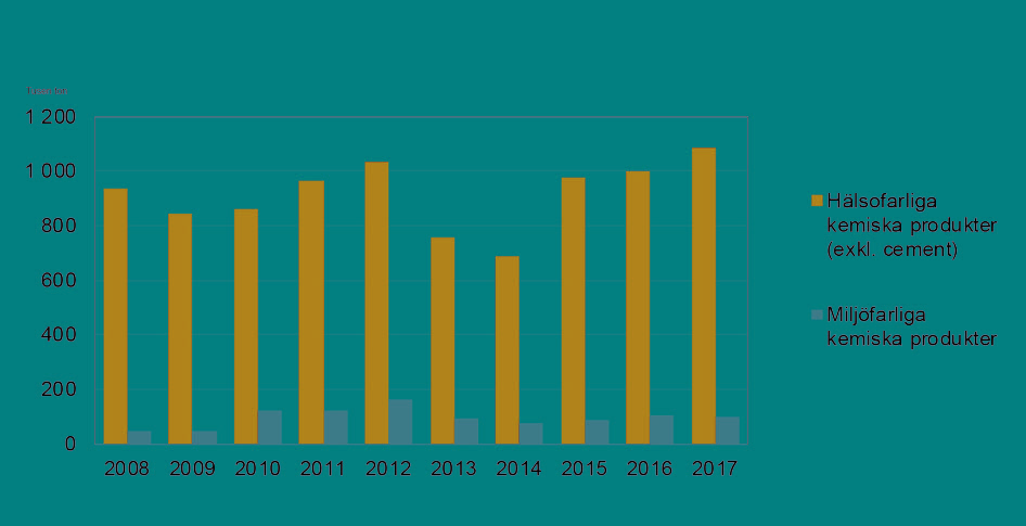 Diagram som visar bygg- och fastighetssektorns totala användning av hälso- och miljöfarliga kemiska produkter 2008-2017.