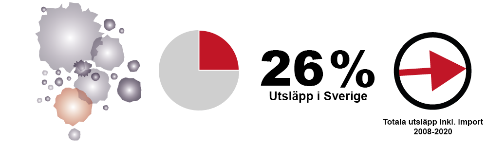 Bild som beskriver partiklarnas andel av utsläppen: 26% i Sverige.