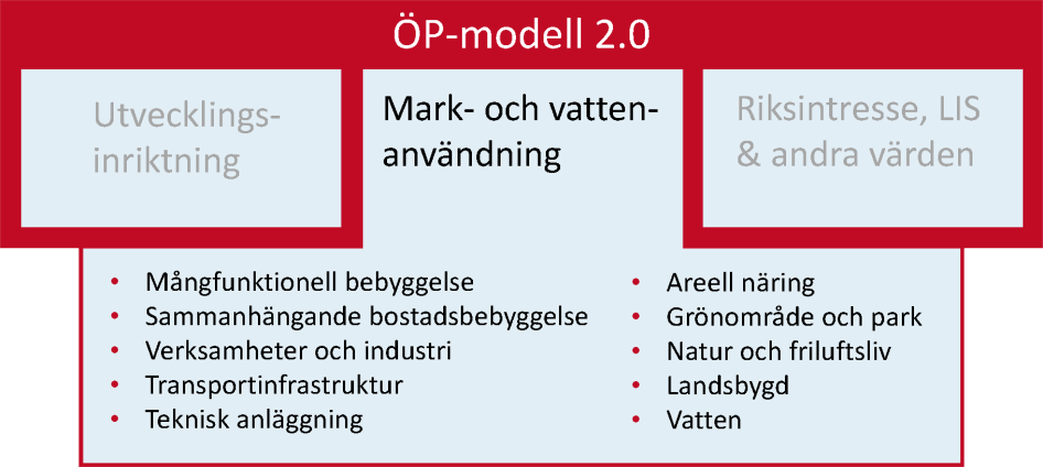 Modellen visar de kategorier som mark- och vattenanvändningen innehåller. De övriga två aspekterna i ÖP-modellen , utvecklingsinriktning samt riksintresse, LIS och andra värden, visas på respektive sida.