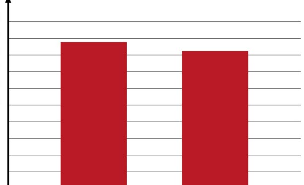 Två staplar i diagram