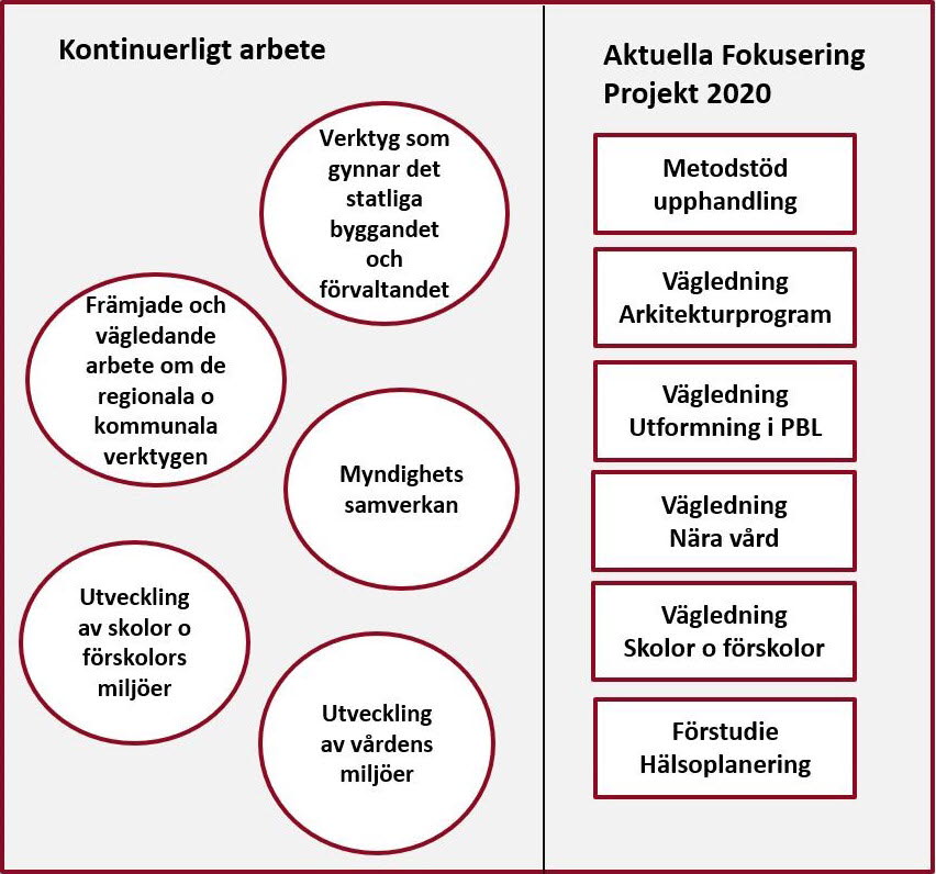 Illustrationen visar kontinuerligt arbete och aktuella fokusering projekt 2020. Mer information finns i sidans brödtext.