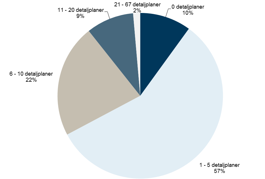 Diagram, Procentuell fördelning av antal antagna detaljplaner per kommun 2017.