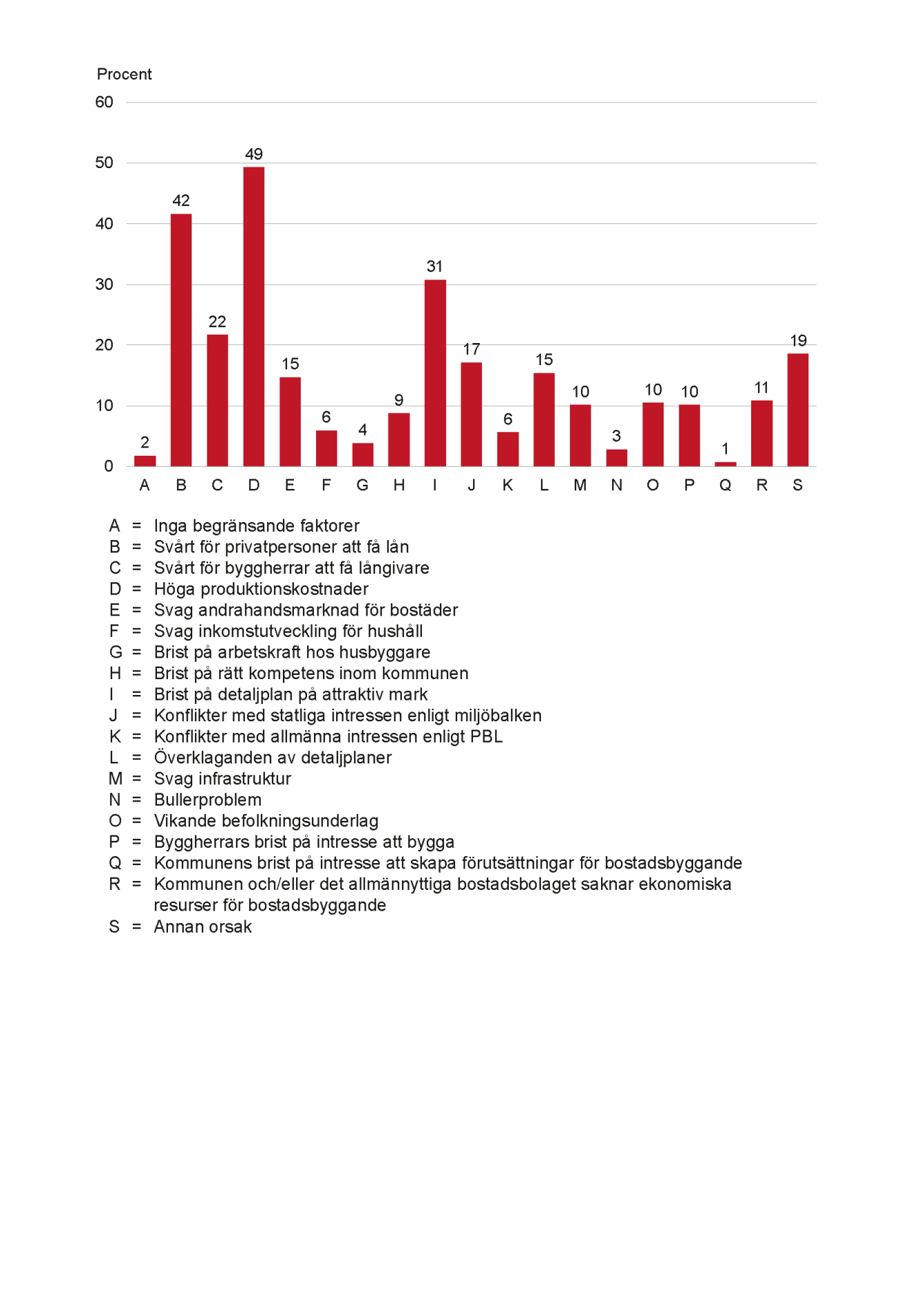 Diagram över faktorer som begränsar bostadsbyggandet i landets kommuner. Innehållet i diagrammet beskrivs i brödtexten och under fördjupningsfliken.