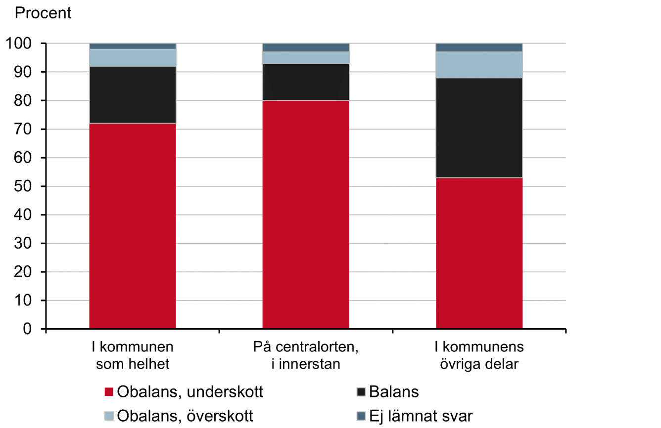 Diagram som visar kommunernas bedömning av bostadsmarknadsläget i kommunen.