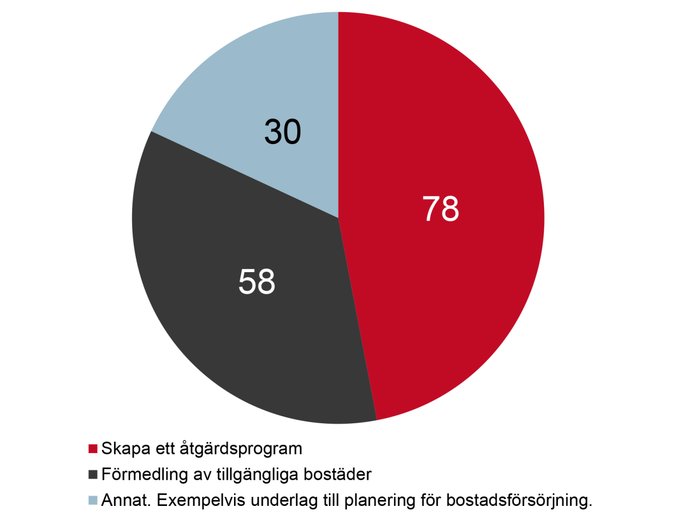 Cirkeldiagram över vad kommunerna har använt tillgänglighetsinventeringar av det kommunala bostadsbeståndet till. Innehållet i diagrammet beskrivs i brödtexten.
