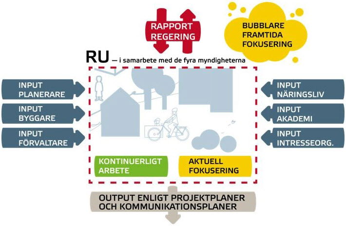 Illustration som visar processen när regeringsuppdrag och de fyra myndigheterna tar input från olika håll och med kontinuerligt arbete och aktuell fokusering skapar output.