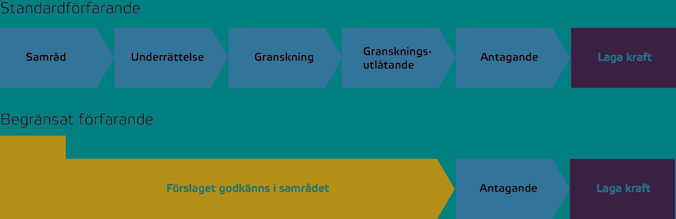 Schematisk illustration över standardförfarande och begränsat förfarande.