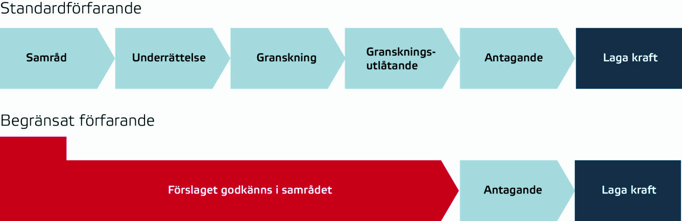 Bilden visar två processer, standardförfarande och begränsat förfarande.