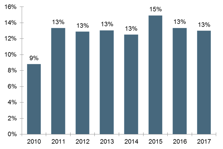 Diagram, Andelen detaljplaner där strandskyddet upphävts i förhållande till det totala antalet detaljplaner för respektive år 2010-2017.