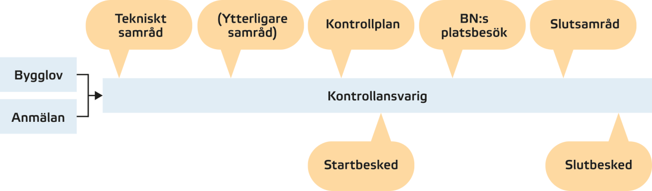 Schematisk illustration över hur byggprocessen kan se ut. Ordningen från bygglov och ansökan till slutförandet