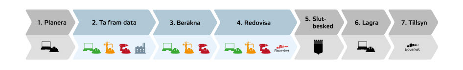 Process byggskede. Del 2 ta fram data, del 3 beräkna och del 4 redovisa är markerade.