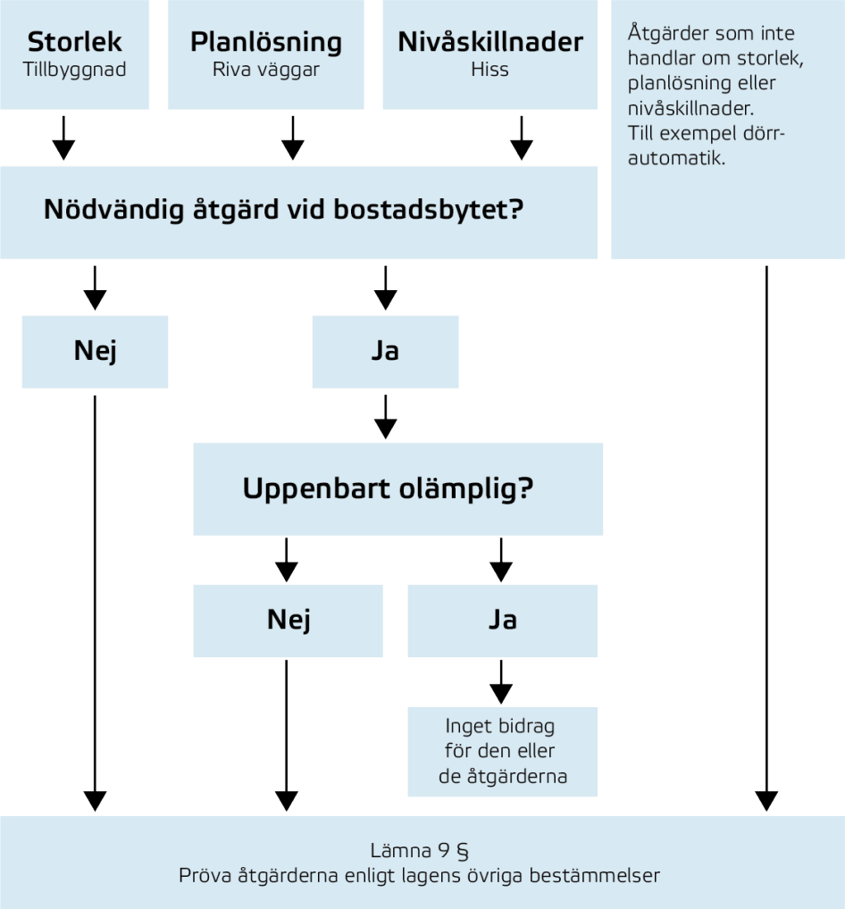 Beskrivning av de olika stegen vid prövning av ansökan vid bostadsbyten. Informationen framgår också av artikelns text.