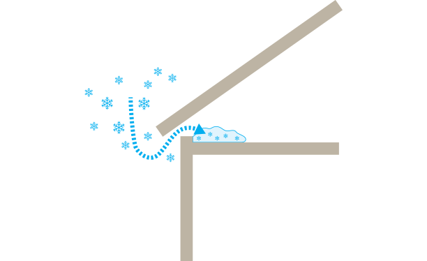 Illustration på vindsutrymme med ventilation från takfot varigenom snö tar sig in och lägger sig.