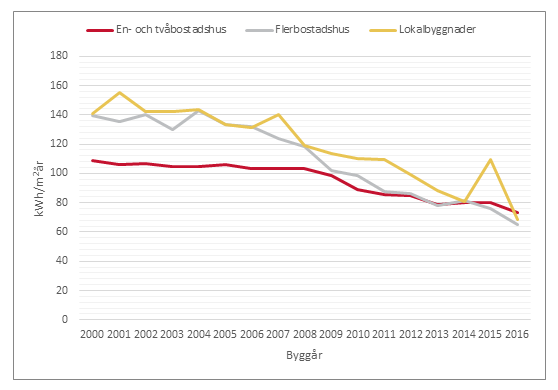 Genomsnittlig specifik energianvändning per byggår för elvärmda byggnader. Illustration: Boverket
