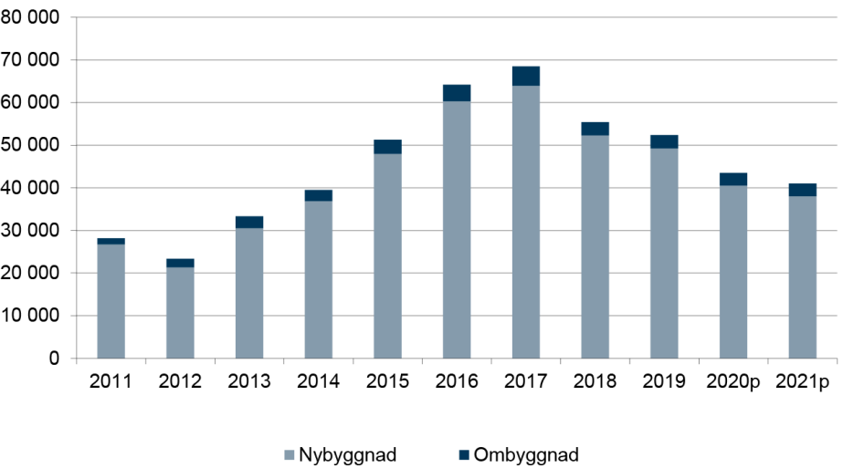 Diagram över antal påbörjade bostäder inklusive nettotillskott åren 2011-2021. Uppgifterna för 2020-2021 är prognos. Mer info i bildtexten.