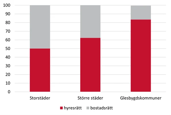 Figur 2: Fördelning över upplåtelseformer i flerbostadshus i olika kommuntyper. Procent