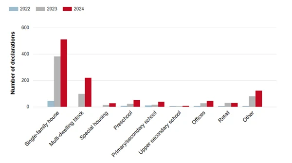 Number of climate declarations per building type and year registered at Boverket. Numbers in excelfile.