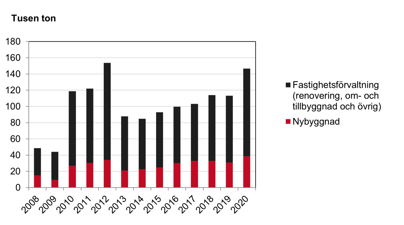 Diagram över bygg- och fastighetssektorns totala användning av miljöfarliga kemiska produkter per bransch.