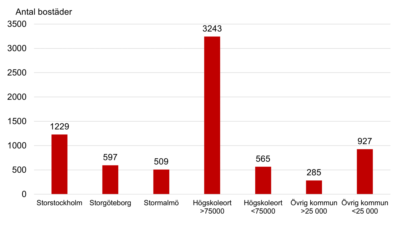 Diagram över antal direktägda bostäder enligt kommunernas bedömning januari 2021, fördelat på kommungrupper.