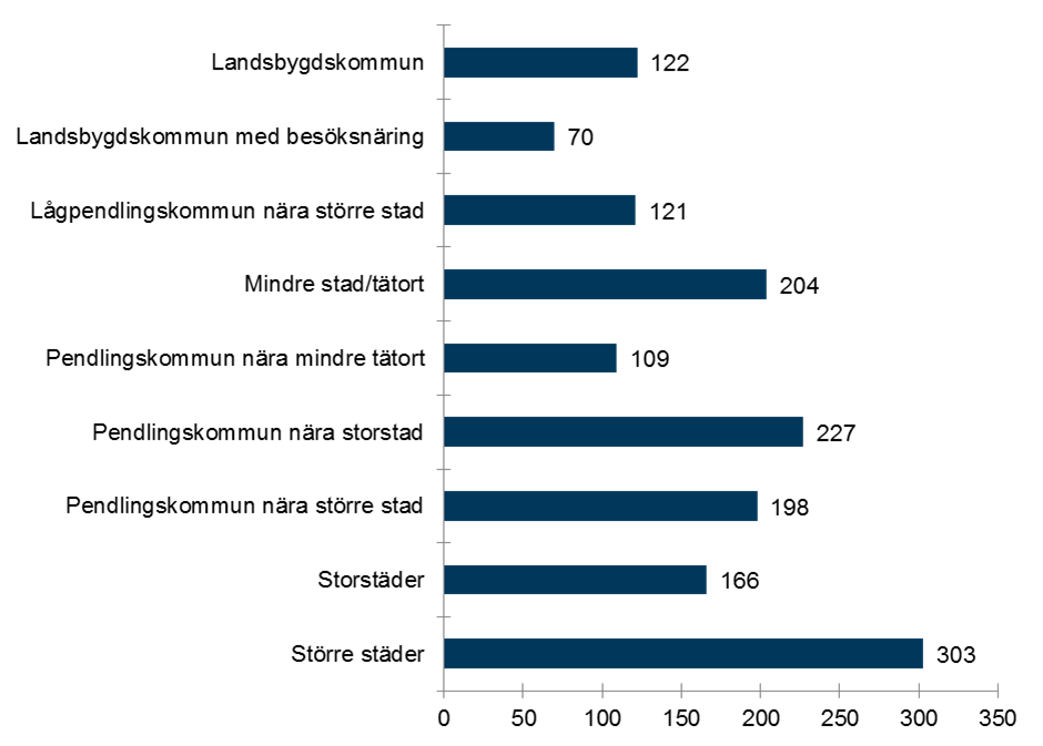 Diagram, Antalet antagna detaljplaner 2017 fördelat enligt Sveriges kommuner och landstings kommunindelning.
