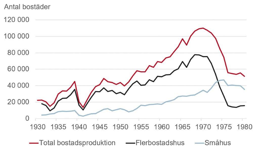 Diagram som visar total bostadsproduktion från 1930 till 1980.
