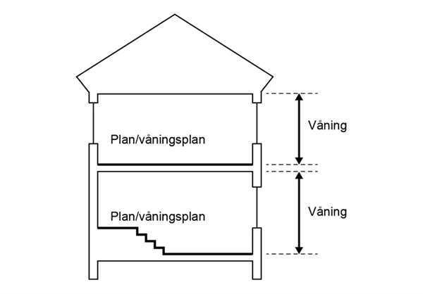 Illustration av definitioner av plan/våningsplan och våning.