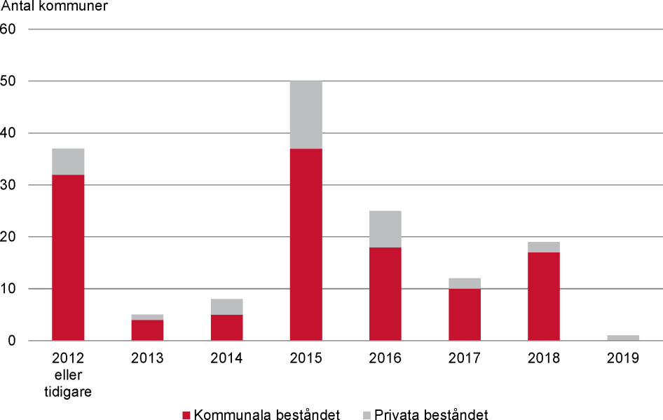 Vilket år genomfördes den senaste tillgänglighetsinventeringen?