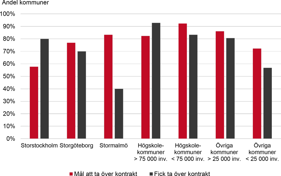 Diagram över andel kommuner inom respektive kommungrupp med målsättning att andrahandshyresgäster ska ta över kontrakt, samt andel kommuner där detta skedde under år 2019. Innehållet i diagrammet beskrivs i brödtexten.