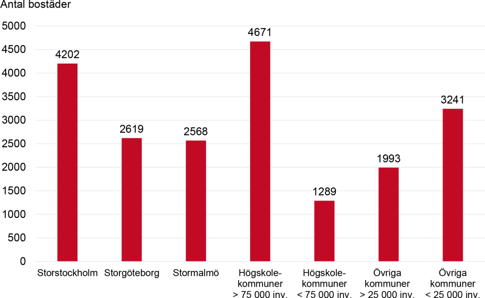 Diagram över antal andrahandslägenheter med särskilda villkor enligt kommunernas bedömning januari 2020, fördelat på kommungrupper. Innehållet i diagrammet beskrivs i brödtexten.