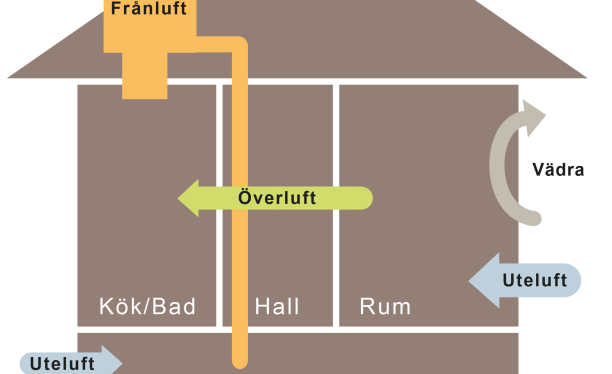 Genomskärning av ett hus som visar luftströmmar. Illustration: Boverket