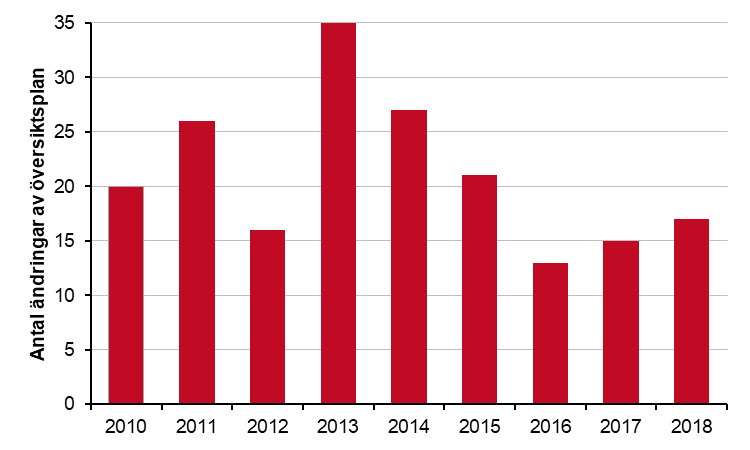 Stapeldiagram över antal ändringar av översiktsplaner som avser del av en kommuns yta under åren 2010-2018. 2010, 20. 2011, 26. 2012, 16. 2013, 35. 2014, 27. 2015, 21. 2016, 13. 2017, 15. 2018, 17.