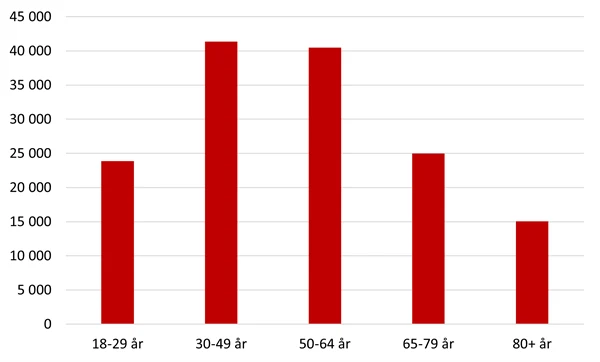 Diagram: Disponibel inkomst (median) för olika åldersgrupper. Riket 2018