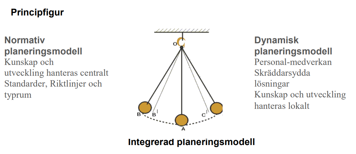 Pendel som visar att den integrerade planeringsmodellen pendlar mellan den normativa och dynamiska.