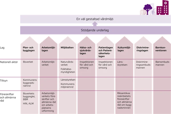 Schematisk illustration över de lagar och regler som gäller vårdmiljöer.