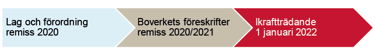 Illustration över tre processteg som visar resan från 2020 till 2021 när det gäller klimatdeklarationer. Texten i steg 1 är "Lag och förordning remiss 2020", texten i steg 2 är "Boverkets föreskrifter remiss 2020 eller 2021" och texten i steg 3 är "ikraftträdande 1 januari 2022".