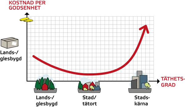 Ett linjediagram som visar sambandet mellan bebyggelsetäthet och transporteffektivitet.
