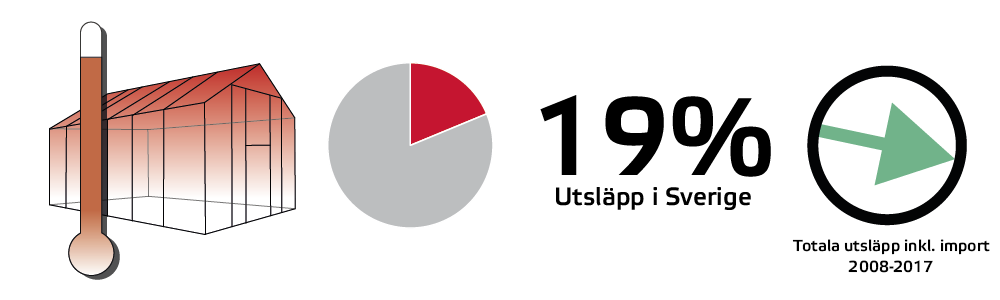 Bild som beskriver växthusgasernas andel av utsläppen.