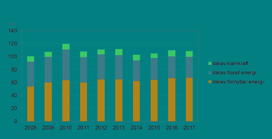 Diagram som visar total energianvändning i bygg- och fastighetssektorn fördelat på energislag 2008-2017.
