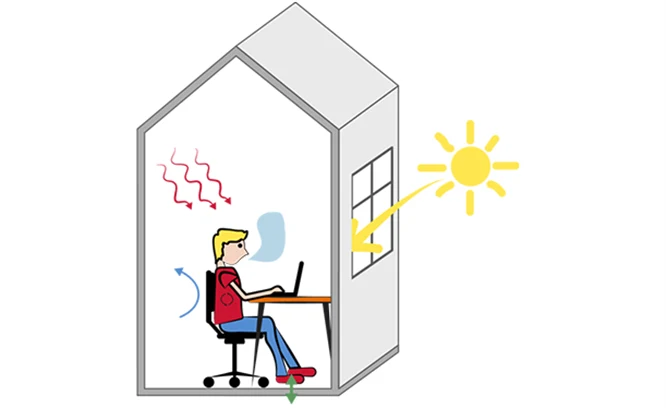 Illustration som visar en person som sitter och arbetar och påverkas av värme och luftflöden i inomhusmiljön.