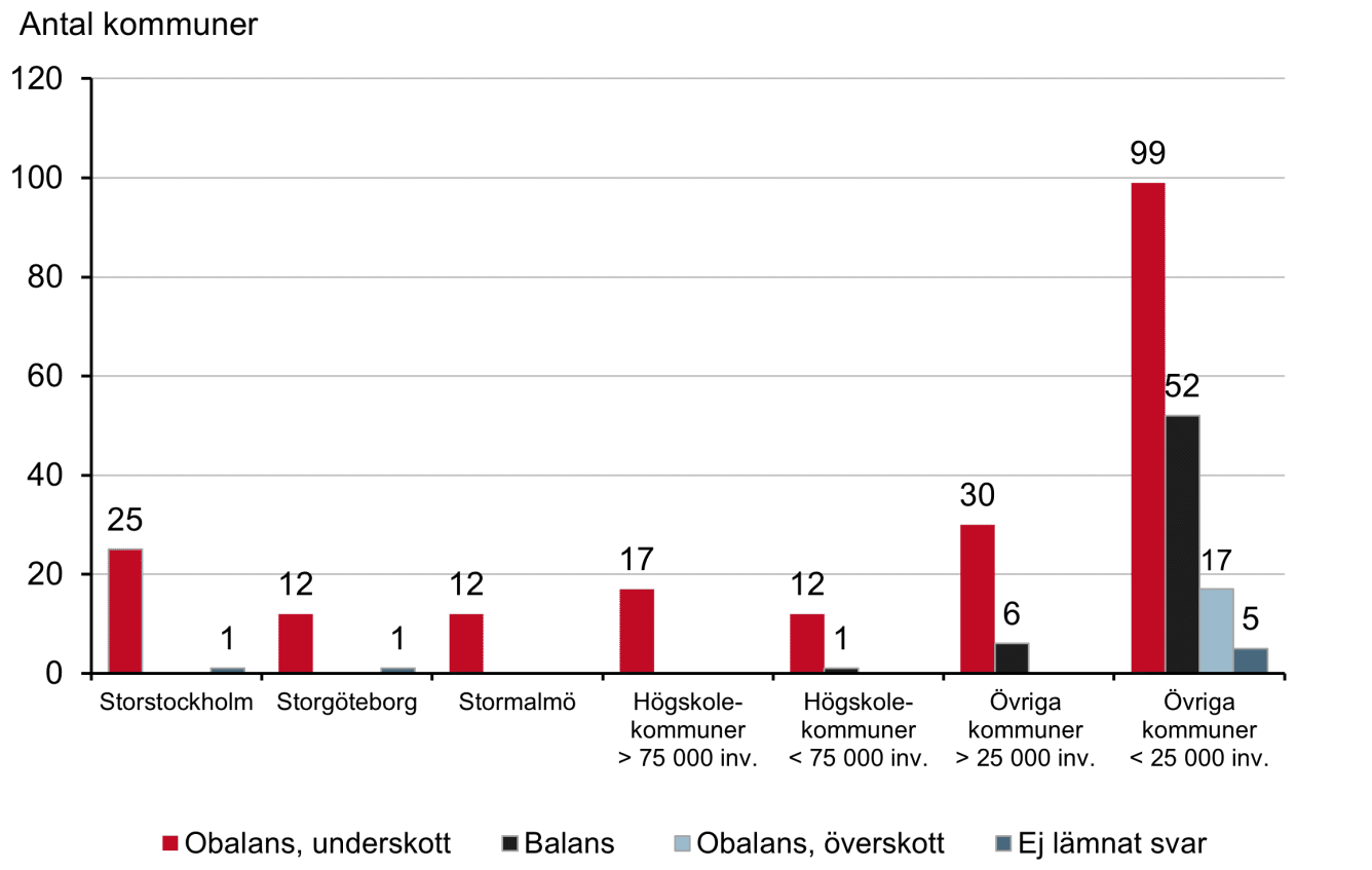 Diagram som visar kommuners bedömning av bostadsmarknadsläget.