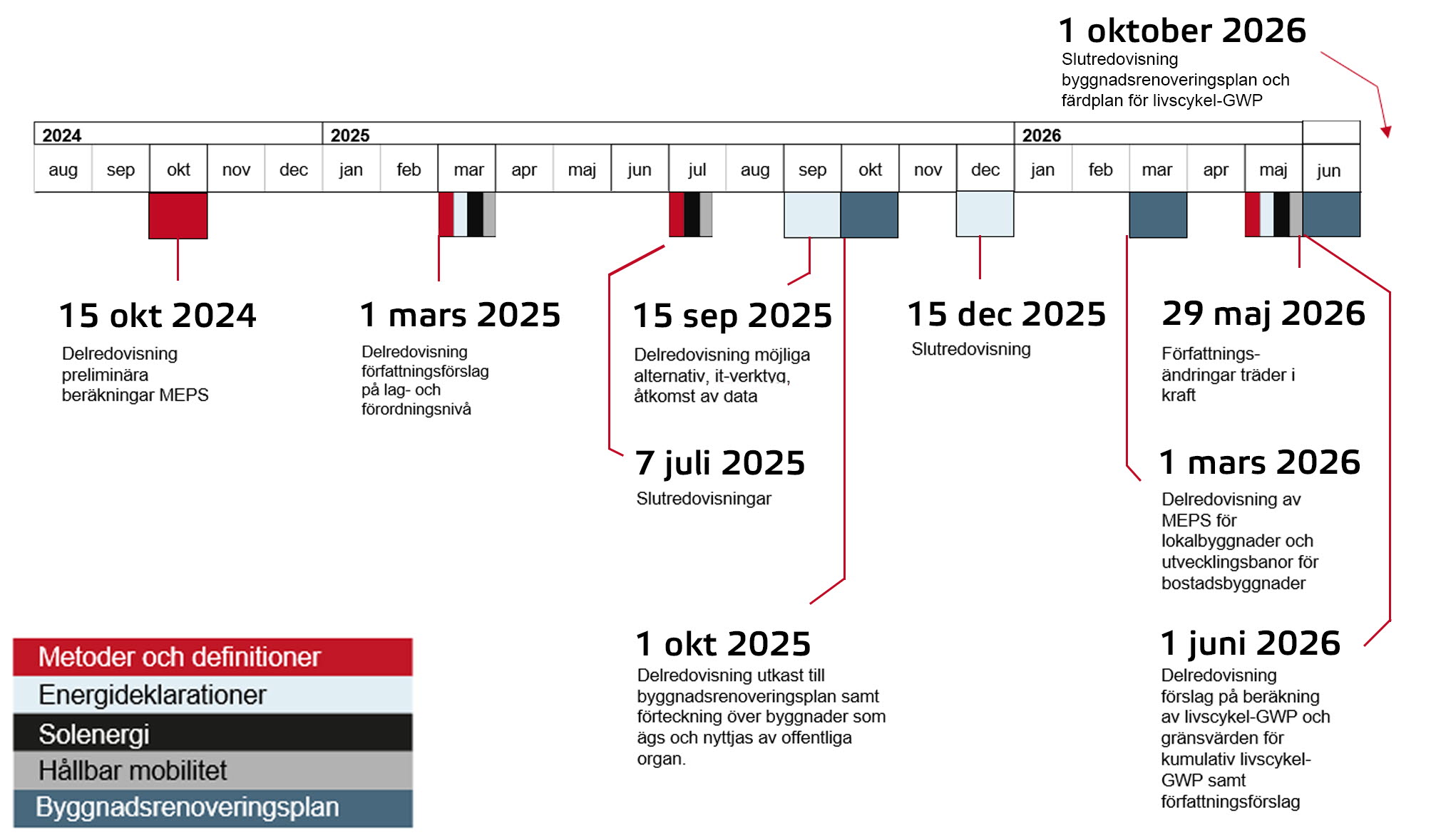 Illustration på tidplan och hållpunkter för energiprestandadirektivet, beskrivning finns i brödyexten.