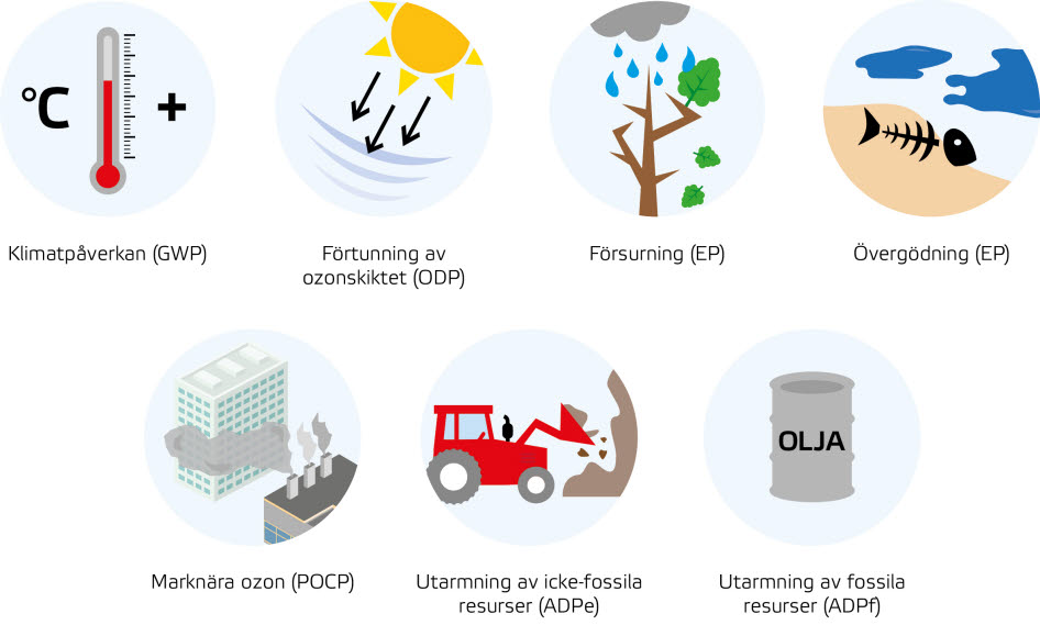 Bild på klimatpåverkan, förtunning av ozonskiktet, försurning, övergödning, marknära ozon, utarmning av fossila och icke-fossila resurser.