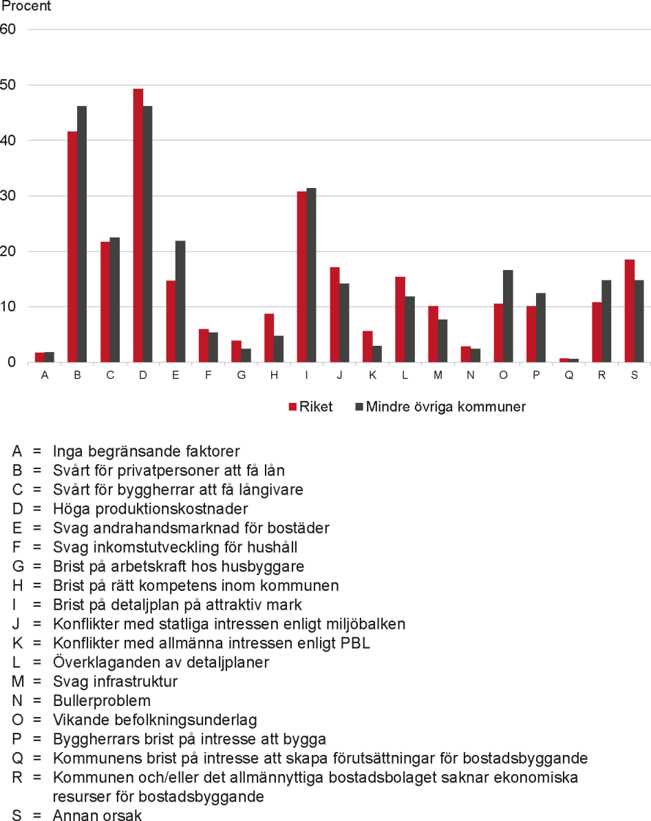 Diagram över faktorer som begränsar bostadsbyggandet i gruppen ”övriga kommuner med färre än 25 000 invånare”, samt en jämförelse med riket. Innehållet beskrivs mer i brödtexten och under fördjupningsfliken.