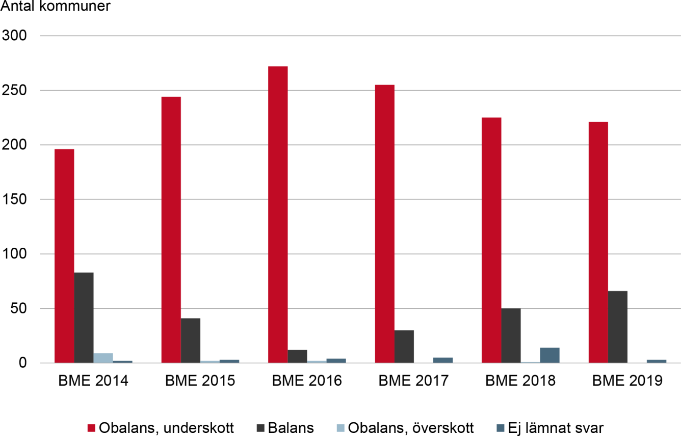 Diagram över läget på bostadsmarknaden för både anvisade och självbosatta nyanlända år 2014–2019. Innehållet i diagrammet beskrivs i brödtexten.