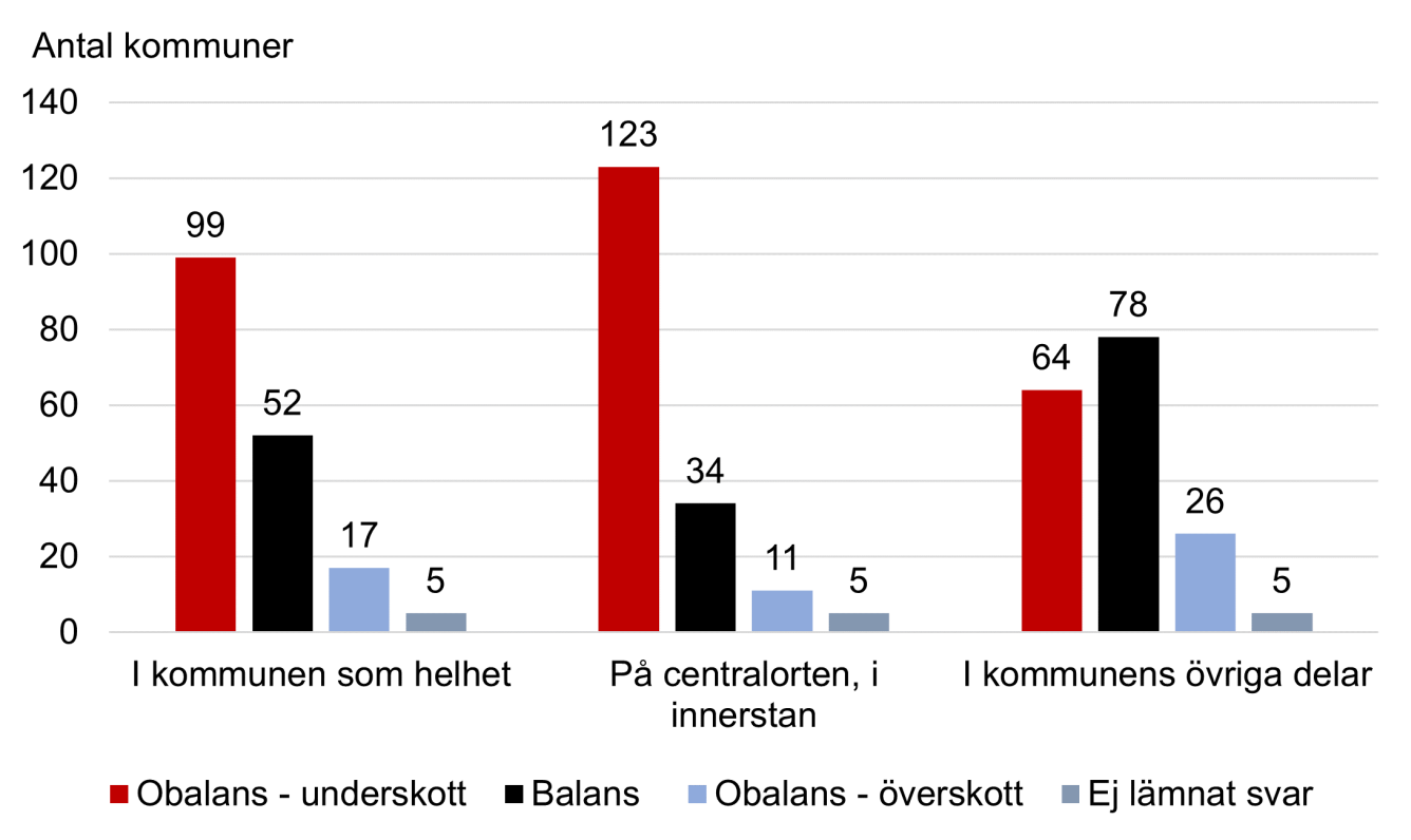 Diagram över läget på bostadsmarknaden i gruppen ”övriga kommuner med färre än 25 000 invånare”, i januari 2021.