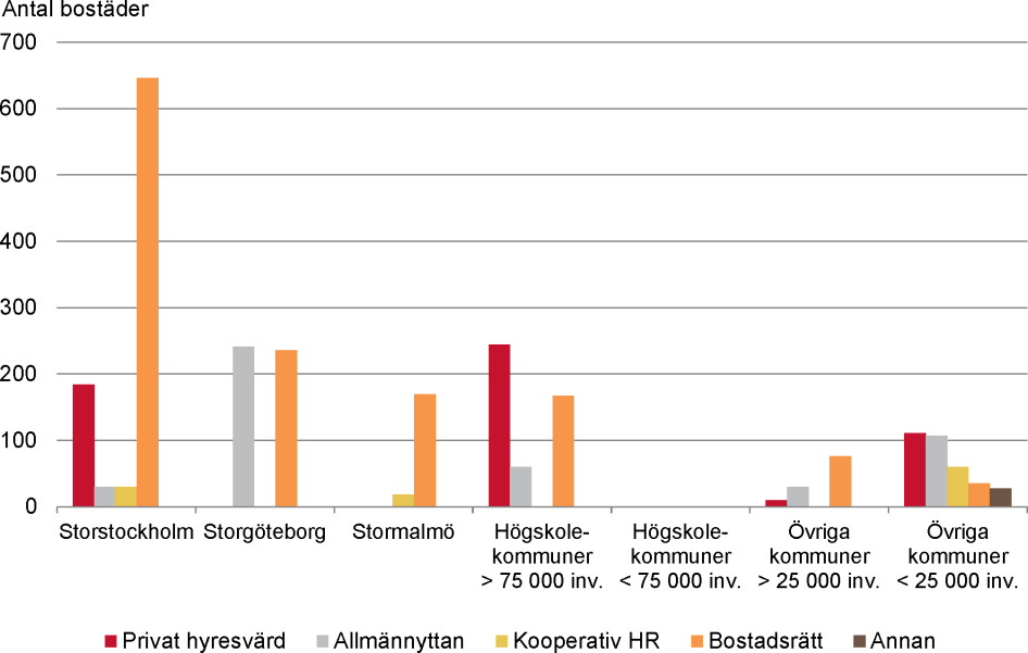 Vem är byggherre när det gäller de planerade seniorbostäderna, påbörjande år 2019–2020.