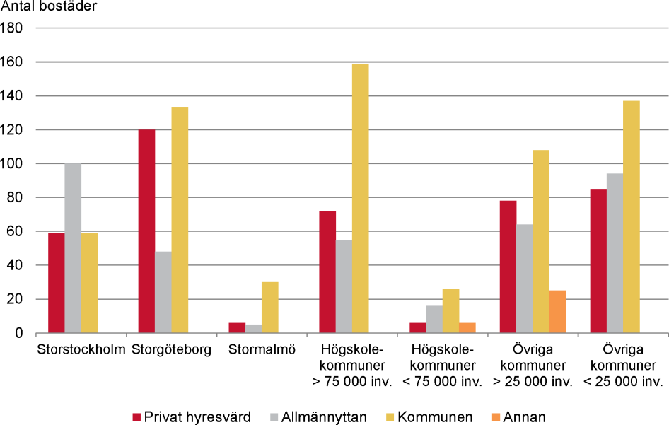 Tillskott i antal bostäder till personer med funktionsnedsättning fördelat på byggherre, påbörjande år 2019–2020.